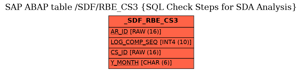 E-R Diagram for table /SDF/RBE_CS3 (SQL Check Steps for SDA Analysis)