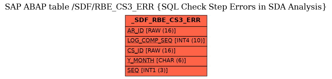 E-R Diagram for table /SDF/RBE_CS3_ERR (SQL Check Step Errors in SDA Analysis)