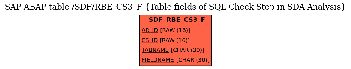 E-R Diagram for table /SDF/RBE_CS3_F (Table fields of SQL Check Step in SDA Analysis)