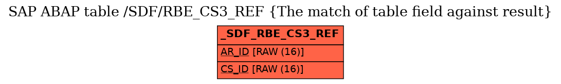E-R Diagram for table /SDF/RBE_CS3_REF (The match of table field against result)