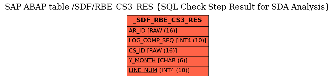 E-R Diagram for table /SDF/RBE_CS3_RES (SQL Check Step Result for SDA Analysis)