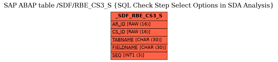 E-R Diagram for table /SDF/RBE_CS3_S (SQL Check Step Select Options in SDA Analysis)