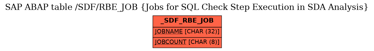 E-R Diagram for table /SDF/RBE_JOB (Jobs for SQL Check Step Execution in SDA Analysis)