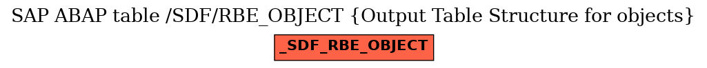 E-R Diagram for table /SDF/RBE_OBJECT (Output Table Structure for objects)