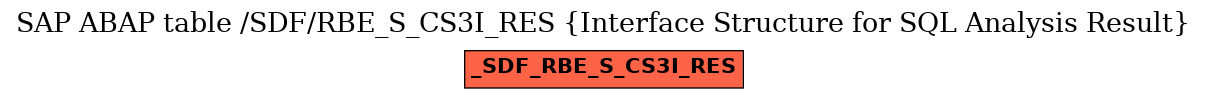 E-R Diagram for table /SDF/RBE_S_CS3I_RES (Interface Structure for SQL Analysis Result)