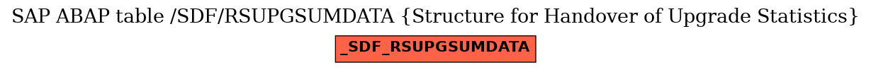 E-R Diagram for table /SDF/RSUPGSUMDATA (Structure for Handover of Upgrade Statistics)