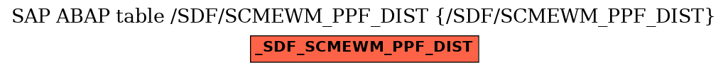 E-R Diagram for table /SDF/SCMEWM_PPF_DIST (/SDF/SCMEWM_PPF_DIST)