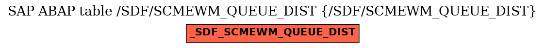 E-R Diagram for table /SDF/SCMEWM_QUEUE_DIST (/SDF/SCMEWM_QUEUE_DIST)