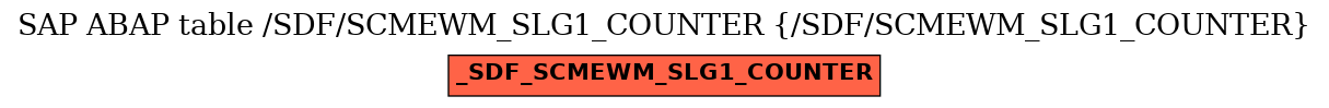 E-R Diagram for table /SDF/SCMEWM_SLG1_COUNTER (/SDF/SCMEWM_SLG1_COUNTER)