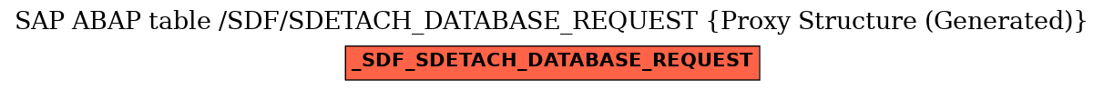 E-R Diagram for table /SDF/SDETACH_DATABASE_REQUEST (Proxy Structure (Generated))