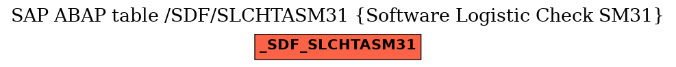 E-R Diagram for table /SDF/SLCHTASM31 (Software Logistic Check SM31)