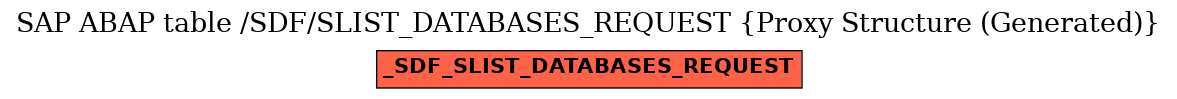 E-R Diagram for table /SDF/SLIST_DATABASES_REQUEST (Proxy Structure (Generated))