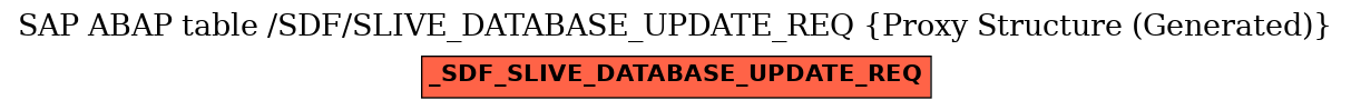 E-R Diagram for table /SDF/SLIVE_DATABASE_UPDATE_REQ (Proxy Structure (Generated))