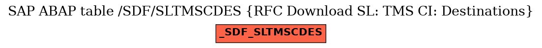 E-R Diagram for table /SDF/SLTMSCDES (RFC Download SL: TMS CI: Destinations)