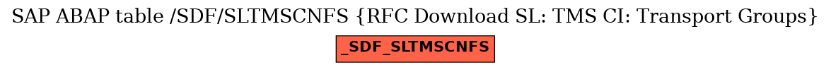 E-R Diagram for table /SDF/SLTMSCNFS (RFC Download SL: TMS CI: Transport Groups)