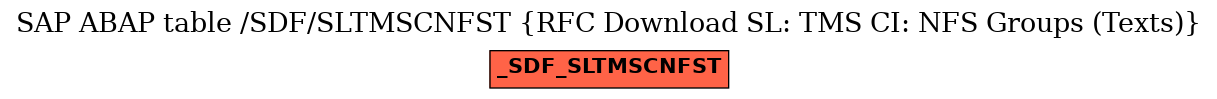 E-R Diagram for table /SDF/SLTMSCNFST (RFC Download SL: TMS CI: NFS Groups (Texts))