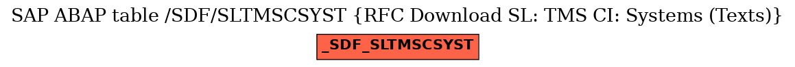 E-R Diagram for table /SDF/SLTMSCSYST (RFC Download SL: TMS CI: Systems (Texts))