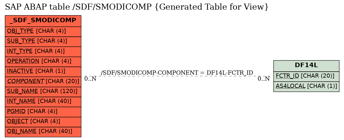 E-R Diagram for table /SDF/SMODICOMP (Generated Table for View)
