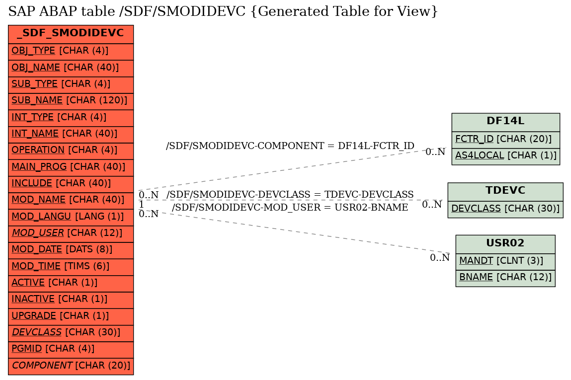 E-R Diagram for table /SDF/SMODIDEVC (Generated Table for View)