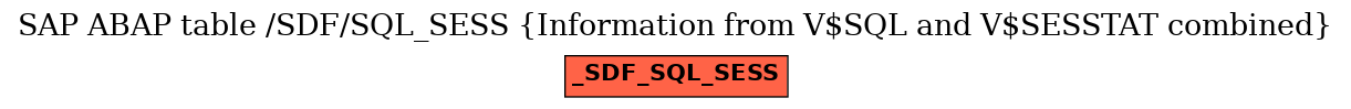 E-R Diagram for table /SDF/SQL_SESS (Information from V$SQL and V$SESSTAT combined)