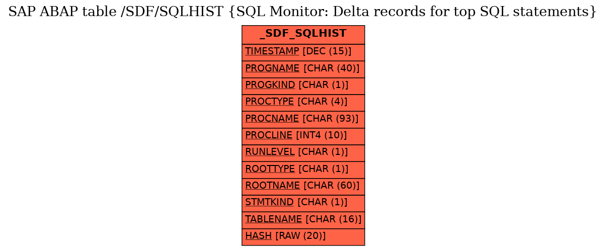 E-R Diagram for table /SDF/SQLHIST (SQL Monitor: Delta records for top SQL statements)