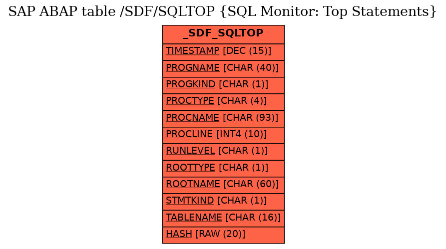 E-R Diagram for table /SDF/SQLTOP (SQL Monitor: Top Statements)
