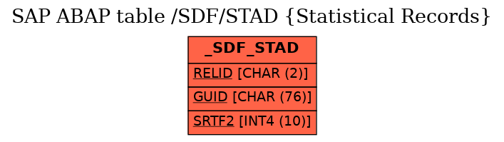 E-R Diagram for table /SDF/STAD (Statistical Records)