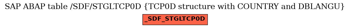 E-R Diagram for table /SDF/STGLTCP0D (TCP0D structure with COUNTRY and DBLANGU)