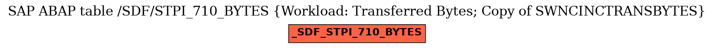 E-R Diagram for table /SDF/STPI_710_BYTES (Workload: Transferred Bytes; Copy of SWNCINCTRANSBYTES)