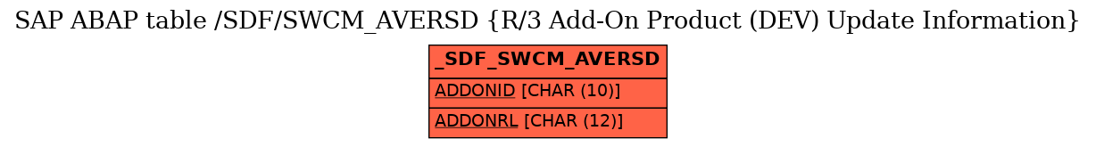 E-R Diagram for table /SDF/SWCM_AVERSD (R/3 Add-On Product (DEV) Update Information)