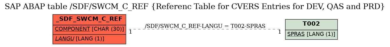 E-R Diagram for table /SDF/SWCM_C_REF (Referenc Table for CVERS Entries for DEV, QAS and PRD)