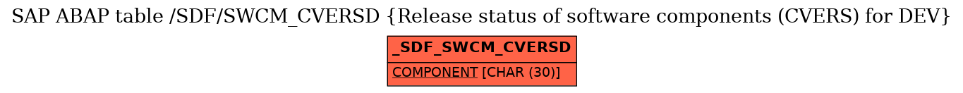 E-R Diagram for table /SDF/SWCM_CVERSD (Release status of software components (CVERS) for DEV)