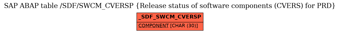 E-R Diagram for table /SDF/SWCM_CVERSP (Release status of software components (CVERS) for PRD)