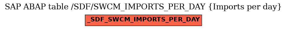 E-R Diagram for table /SDF/SWCM_IMPORTS_PER_DAY (Imports per day)