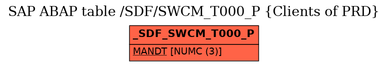 E-R Diagram for table /SDF/SWCM_T000_P (Clients of PRD)