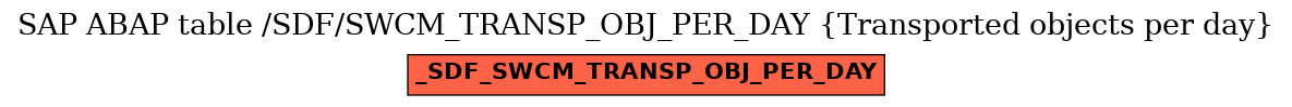 E-R Diagram for table /SDF/SWCM_TRANSP_OBJ_PER_DAY (Transported objects per day)