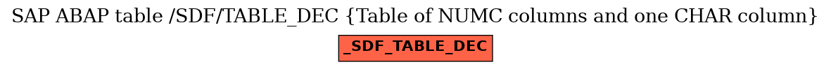 E-R Diagram for table /SDF/TABLE_DEC (Table of NUMC columns and one CHAR column)