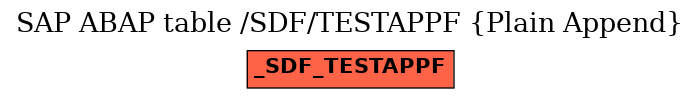 E-R Diagram for table /SDF/TESTAPPF (Plain Append)