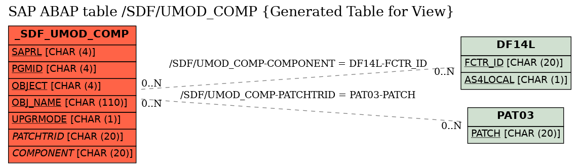 E-R Diagram for table /SDF/UMOD_COMP (Generated Table for View)