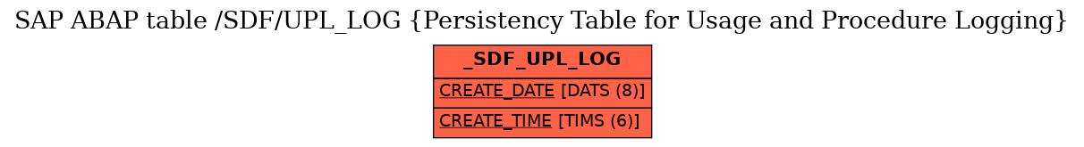 E-R Diagram for table /SDF/UPL_LOG (Persistency Table for Usage and Procedure Logging)