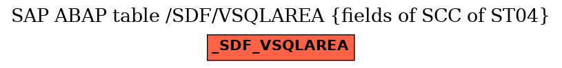 E-R Diagram for table /SDF/VSQLAREA (fields of SCC of ST04)