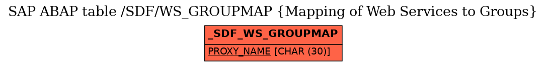 E-R Diagram for table /SDF/WS_GROUPMAP (Mapping of Web Services to Groups)