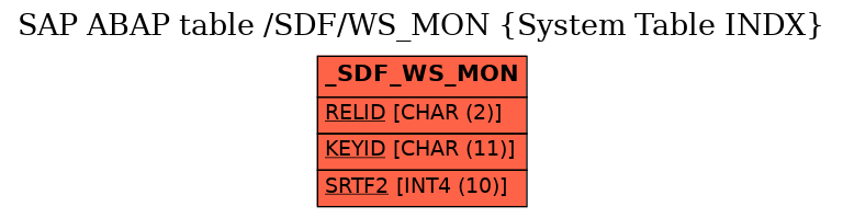 E-R Diagram for table /SDF/WS_MON (System Table INDX)