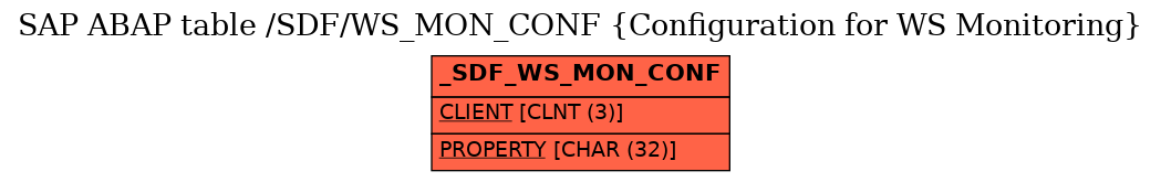 E-R Diagram for table /SDF/WS_MON_CONF (Configuration for WS Monitoring)