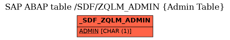 E-R Diagram for table /SDF/ZQLM_ADMIN (Admin Table)