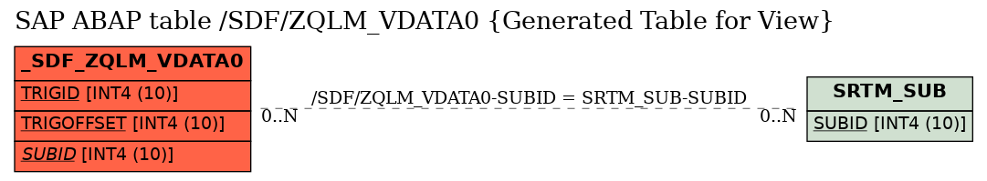 E-R Diagram for table /SDF/ZQLM_VDATA0 (Generated Table for View)