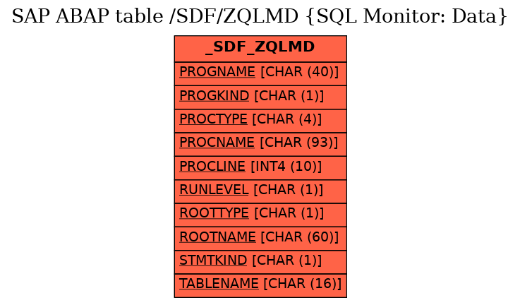 E-R Diagram for table /SDF/ZQLMD (SQL Monitor: Data)