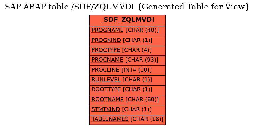 E-R Diagram for table /SDF/ZQLMVDI (Generated Table for View)