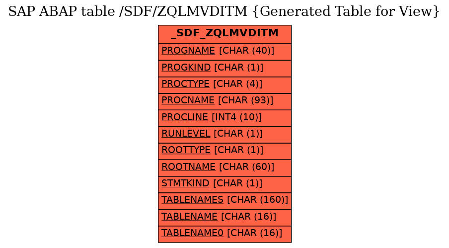 E-R Diagram for table /SDF/ZQLMVDITM (Generated Table for View)