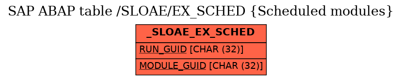 E-R Diagram for table /SLOAE/EX_SCHED (Scheduled modules)